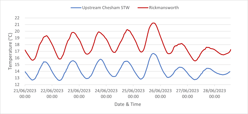 Chess sonde data showing temperature differences in summer